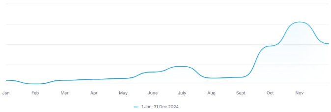 Pure-Apotheca-Sales-Growth
