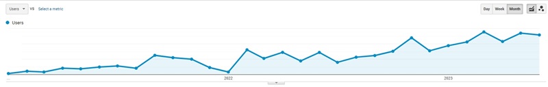 Anna W Google Analytics Users