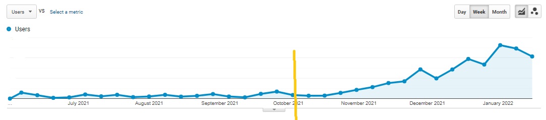 Fan Friends Weekly Website Traffic